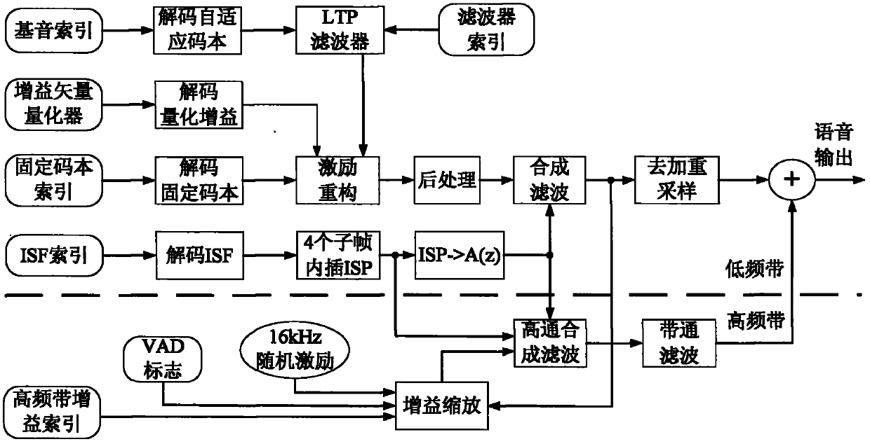 Method for realizing AMR-WB (adaptive multi-rate wideband) voice coding or decoding by adopting information hiding technology