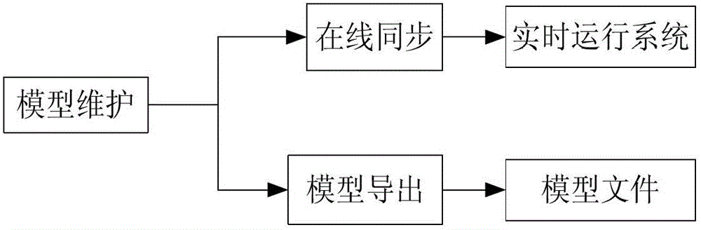 Multi-version management method for model set and difference model-based power grid model