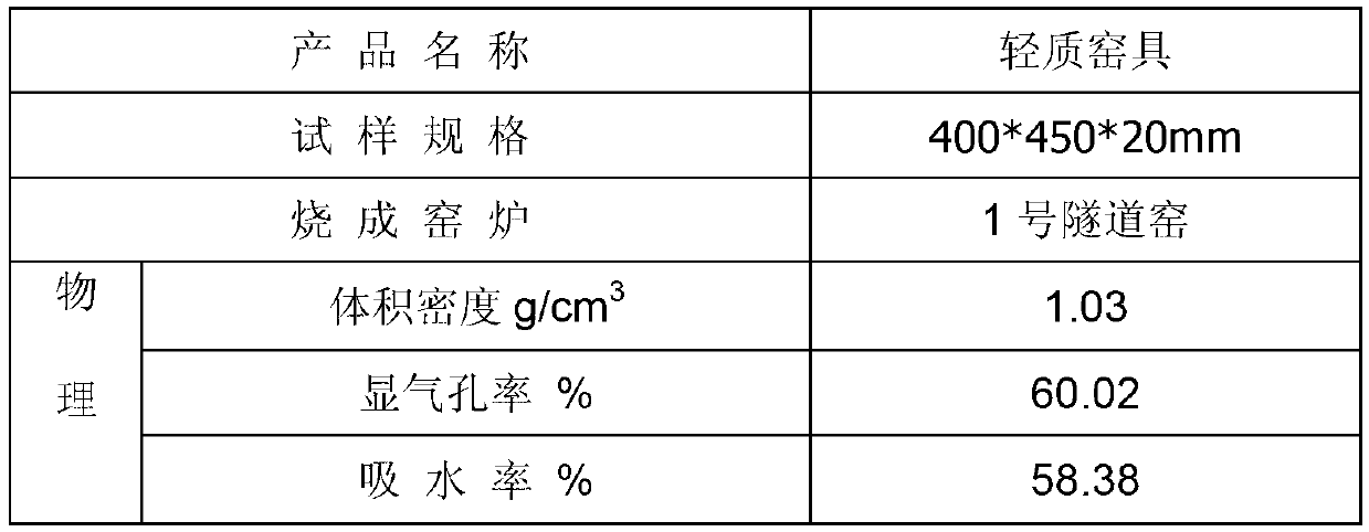 Energy-saving light cordierite-mullite kiln furnace material, kiln furnace and preparation method of material