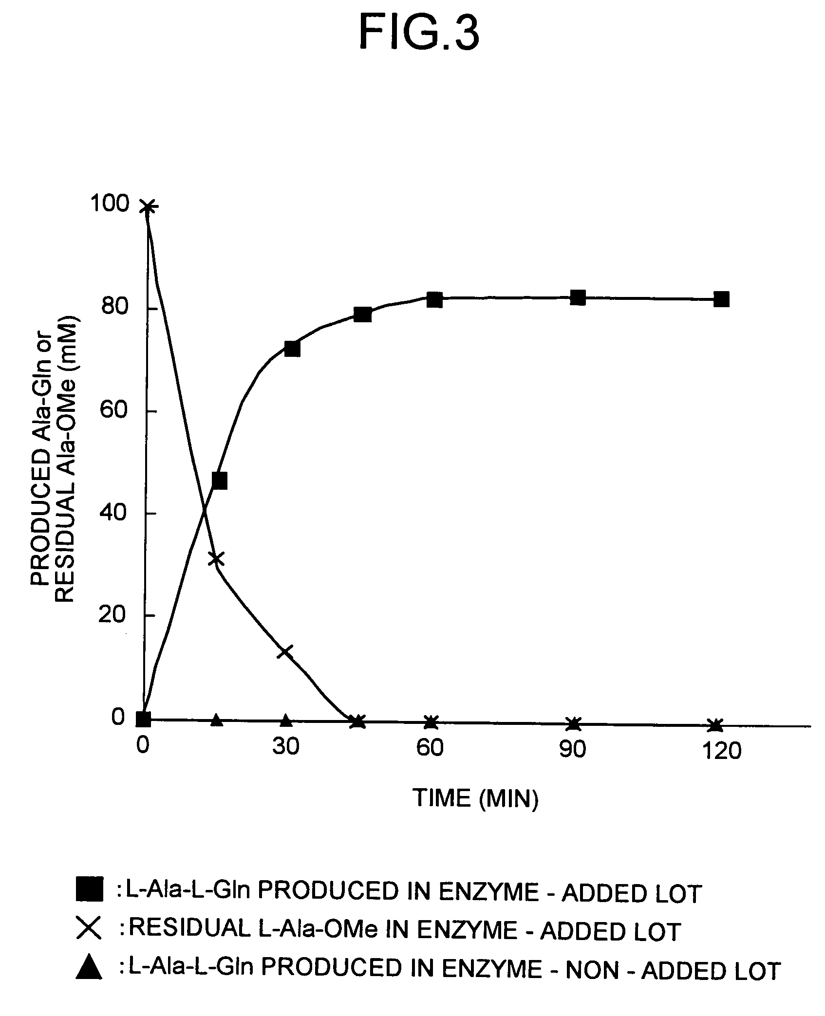 Method for producing tripeptides and/or peptides longer than tripeptides