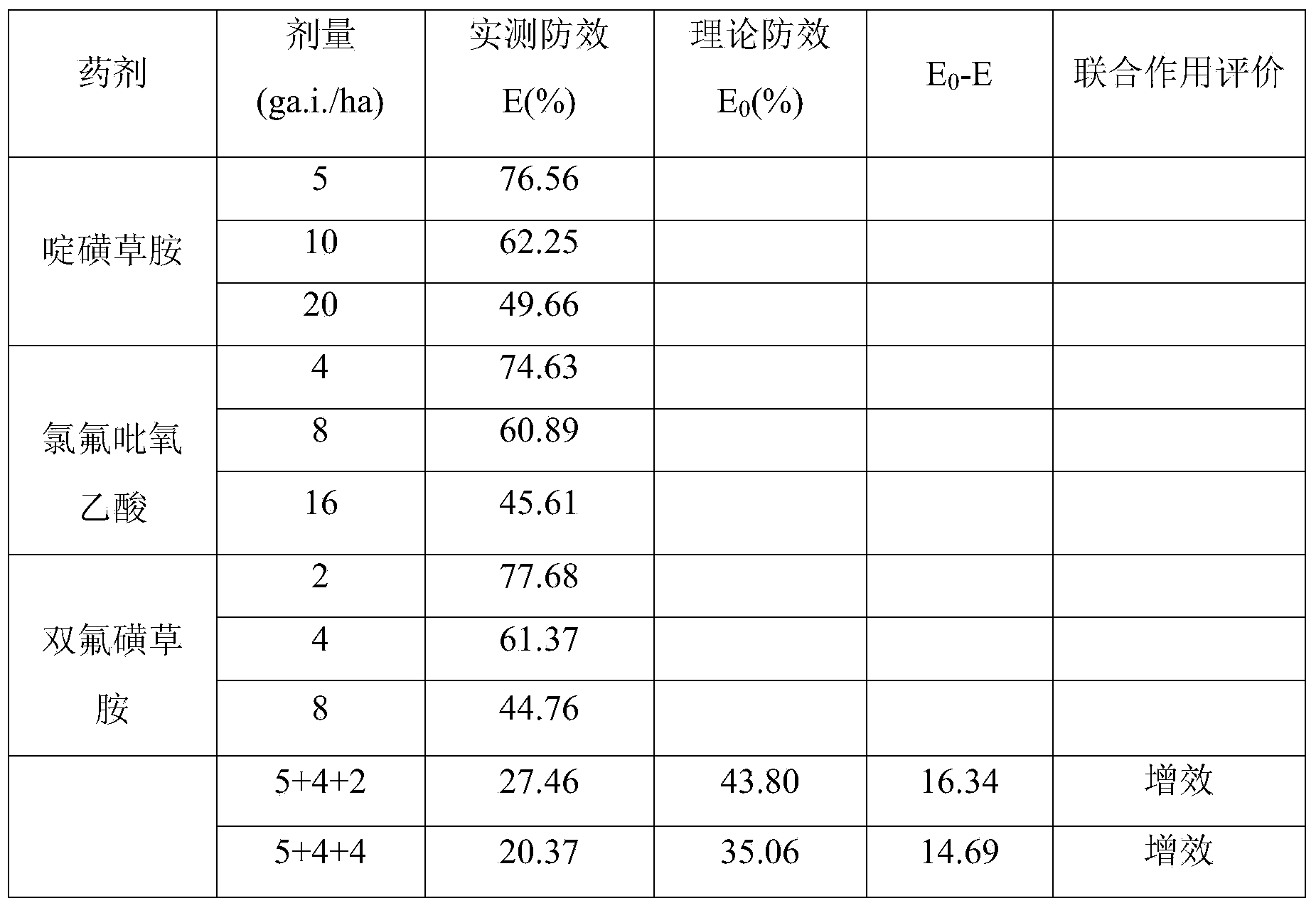 Mixed herbicide containing pyroxsulam, fluroxypyr and florasulam