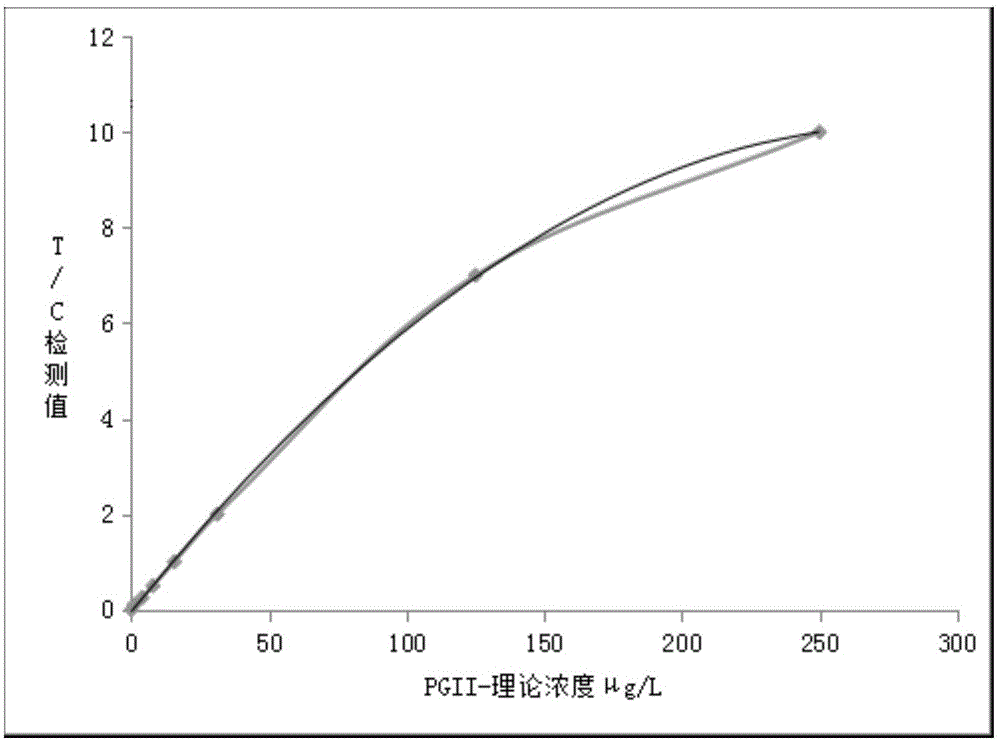 Immunochromatography kit for testing of stomach function and preparation method of immunochromatography kit