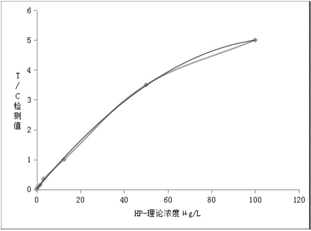 Immunochromatography kit for testing of stomach function and preparation method of immunochromatography kit