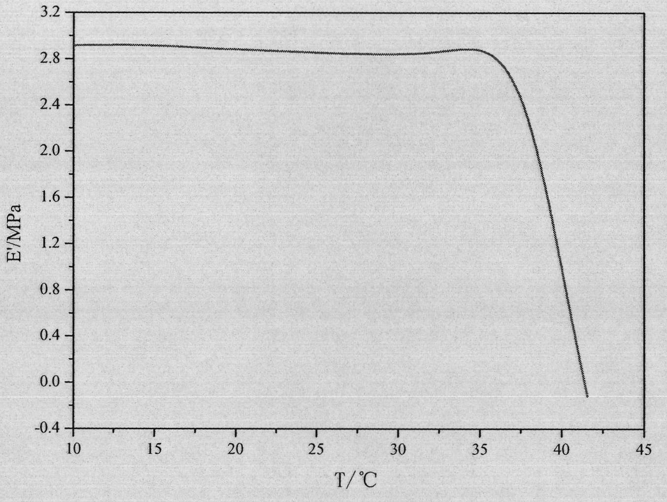 Liquid crystal-enhanced fast response temperature sensitive hydrogel and preparation method thereof