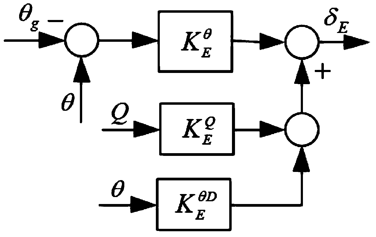 Aircraft trajectory tracking and anti-disturbance control system and method based on two-dimensional position guidance