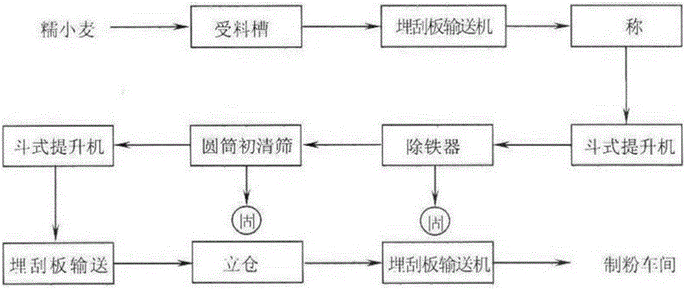 Waxy wheat flour milling technological method