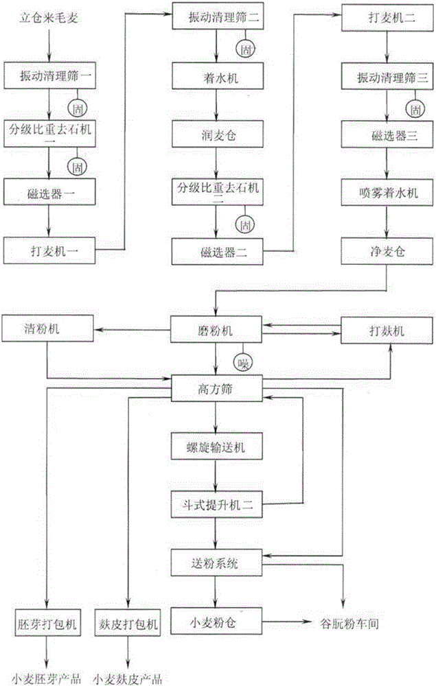 Waxy wheat flour milling technological method