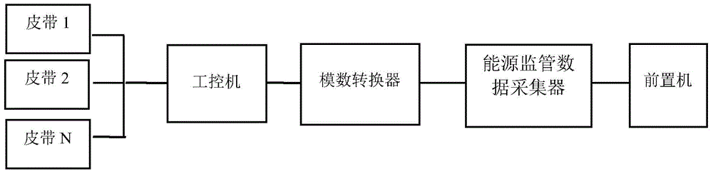 Energy supervision data collector