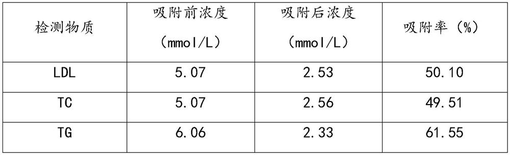 Preparation method of adsorbent for removing LDL through extracorporeal circulation of blood and perfusion device