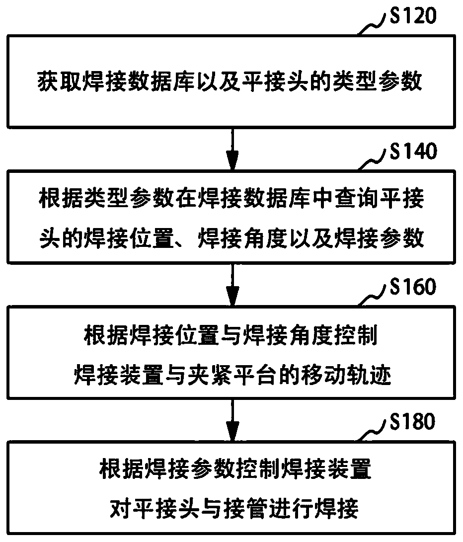 Flush joint welding method, device, system and computer readable storage medium