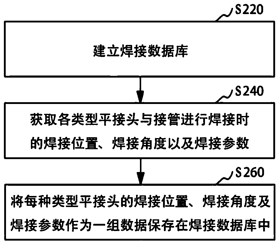 Flush joint welding method, device, system and computer readable storage medium