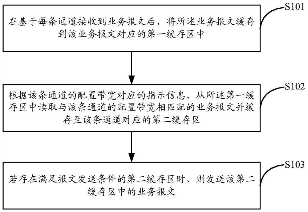 Message processing method and device