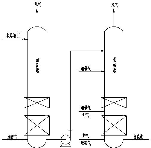 Method for preparing sodium carbonate by supplementing CO2 to flue gas