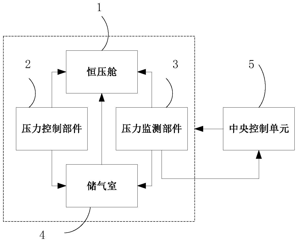 Stratosphere atmospheric pressure increasing and decreasing device and method