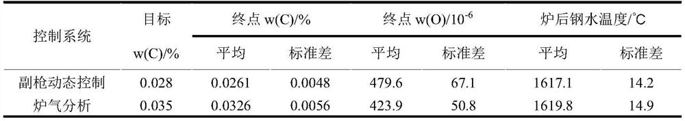 Converter flue gas sample gas dry pretreatment method based on thermal-state sampling