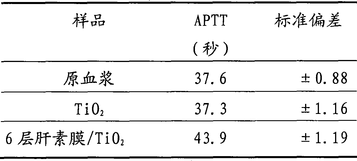 Method for fixing heparin multilayer film on the surface of titanium dioxide