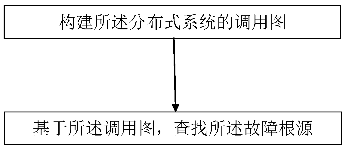 Distributed system fault source diagnosis method