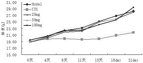 Daun negokilo polysaccharide and application thereof in preparation of immunoregulatory and antineoplastic drug and functional food