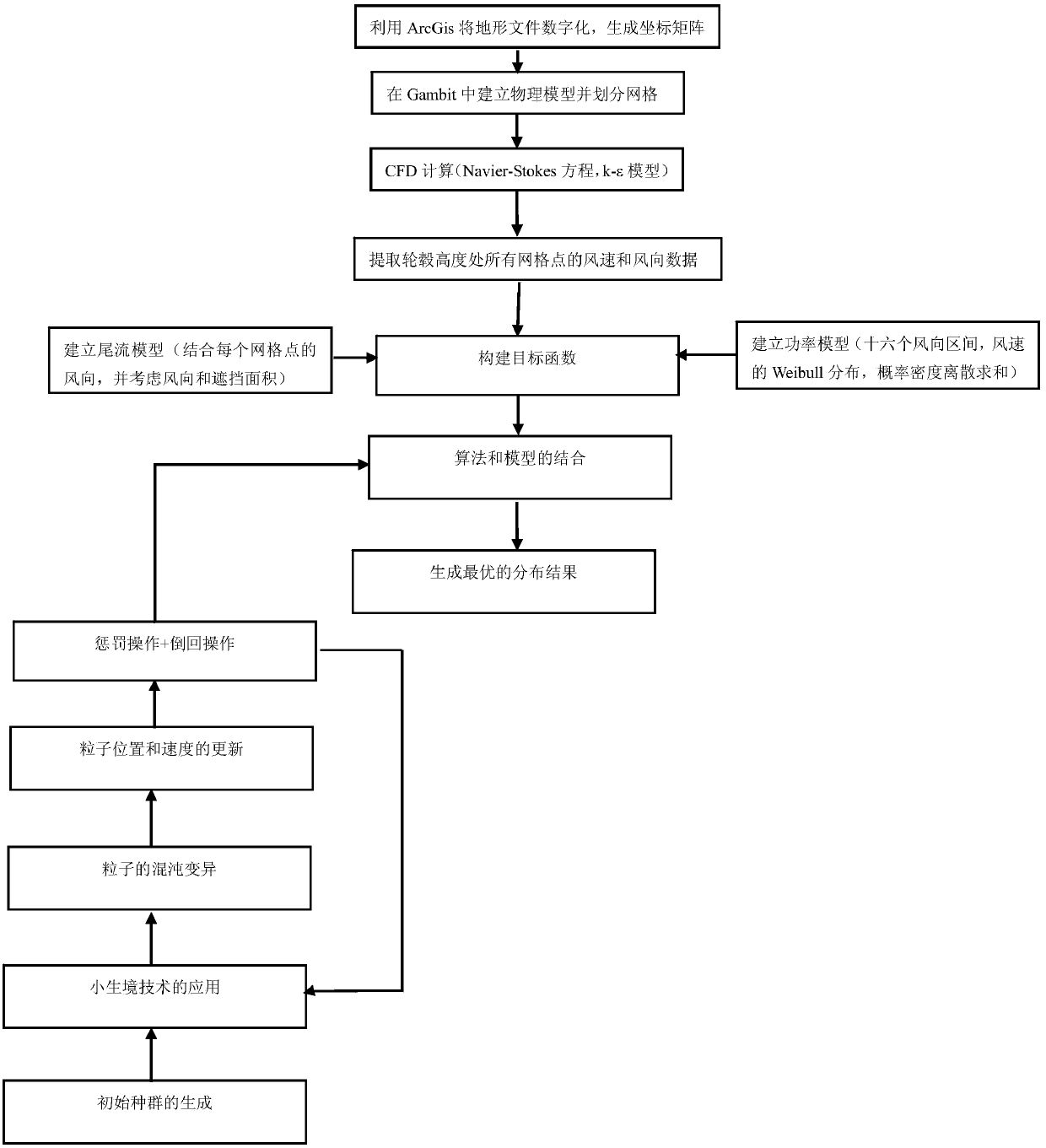 CFD and improved PSO based microscopic wind-farm site selection method of complex terrain