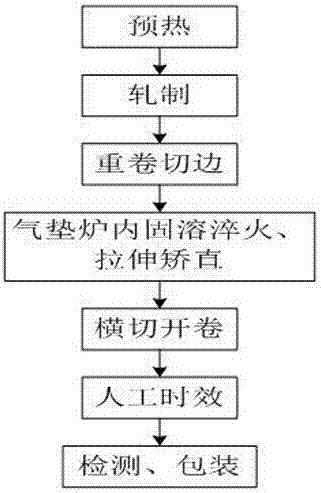 Manufacturing method for ultra-wide aluminum alloy thin plate for air freight