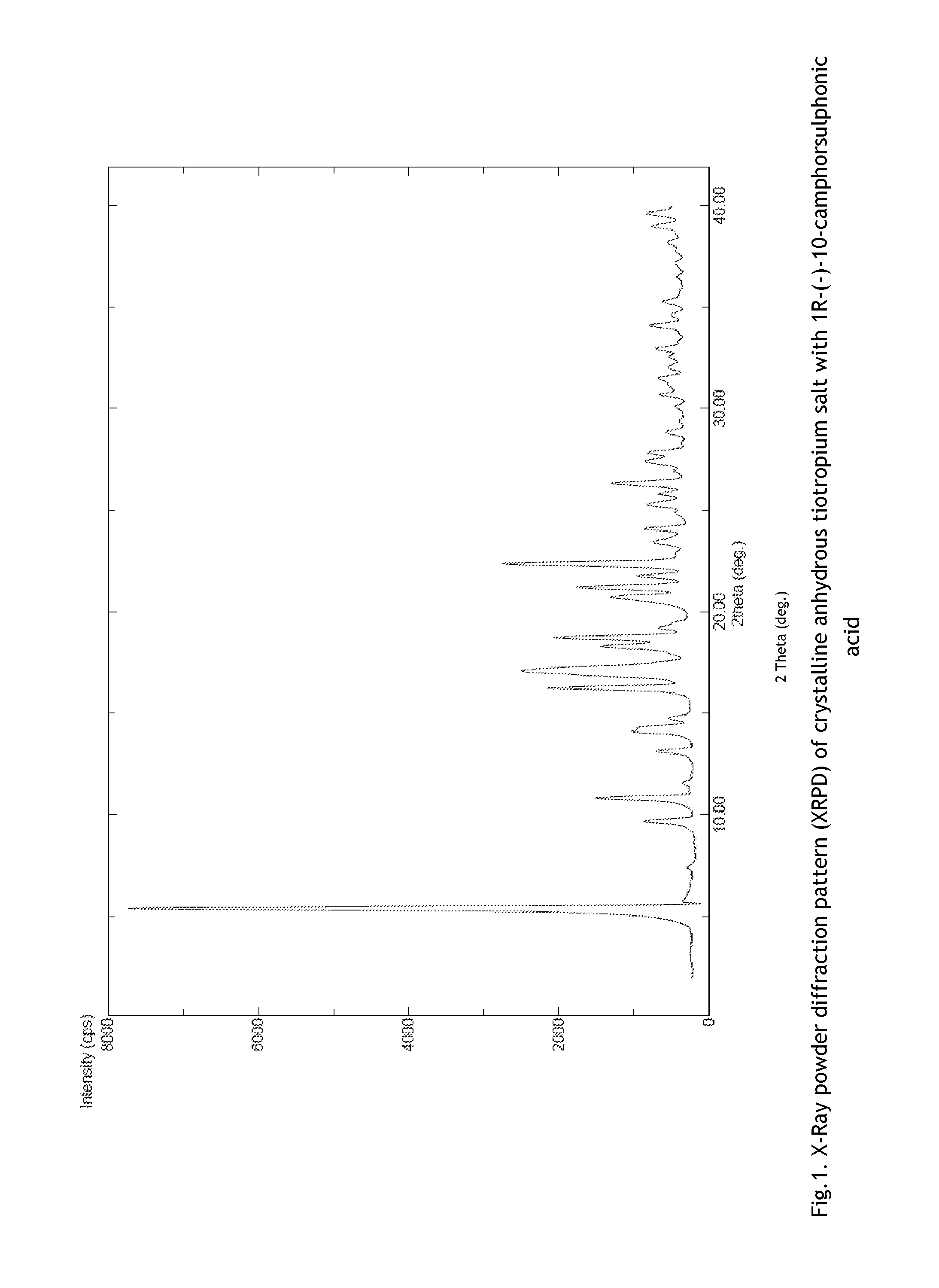 Salts of tiotropium with 10-camphorsulfonic acid