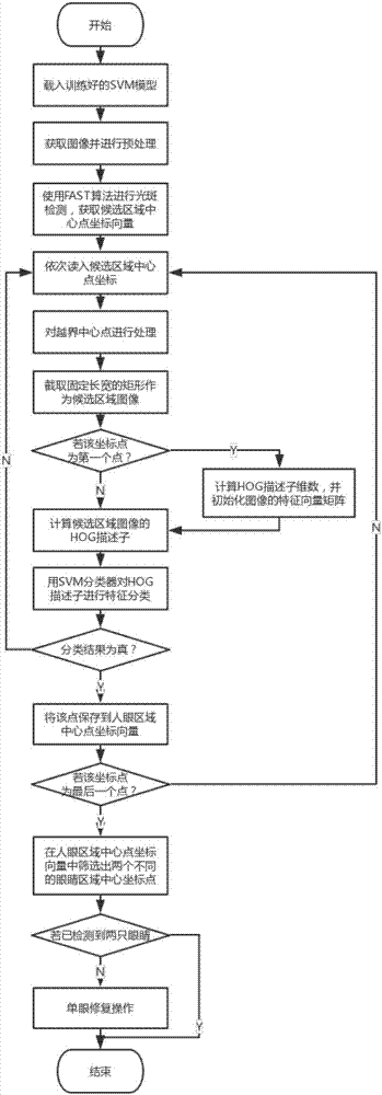 HOG feature and FAST algorithm-based eyes positioning method