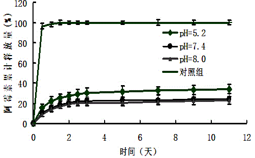 Tussah silk protein adriamycin sustained release microsphere and preparation method thereof