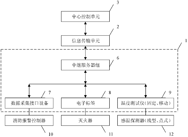 Remote fire-fighting supervisory safety assessment system based on internet of things (IOT) and control method thereof