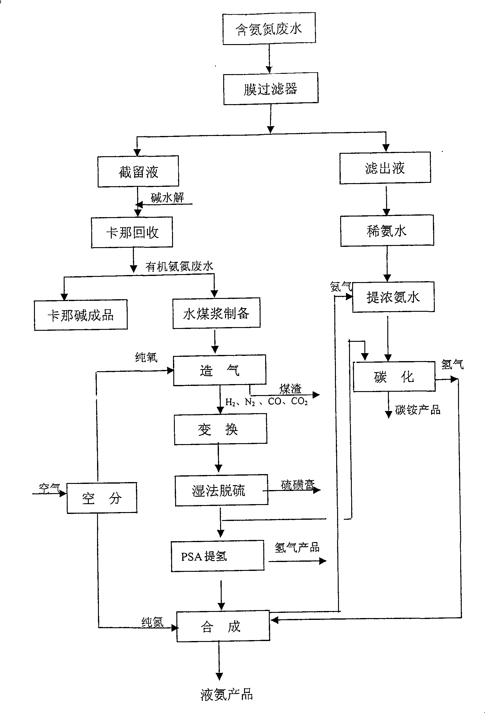 Process for treating ammonia-nitrogen waste water