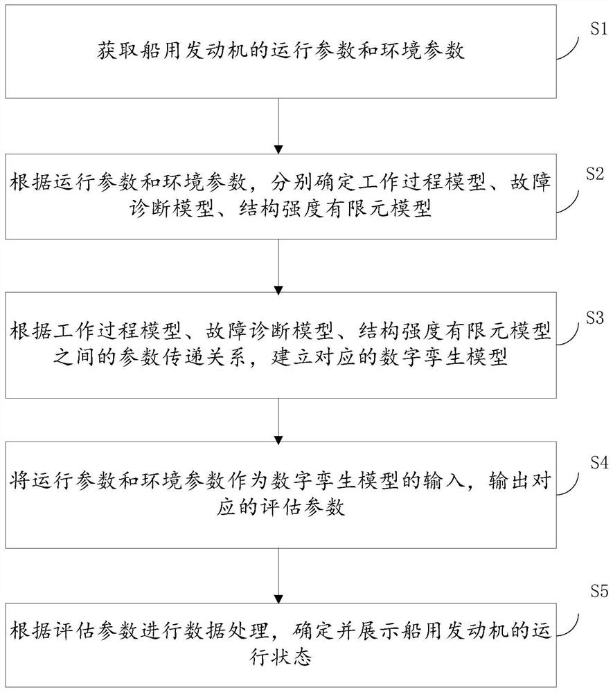 Marine engine state evaluation method and system based on digital twinning