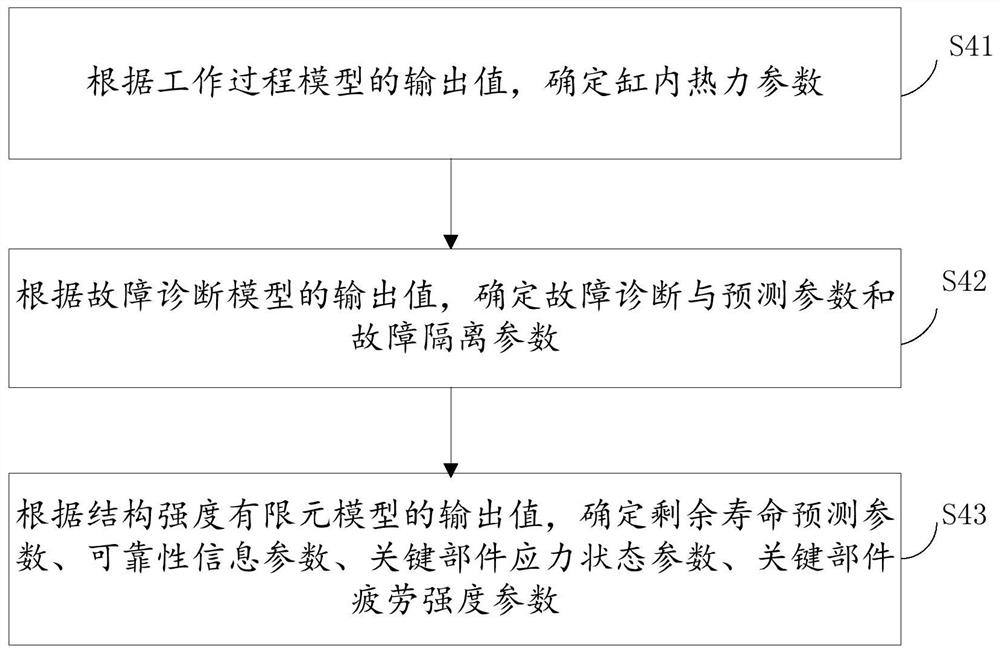 Marine engine state evaluation method and system based on digital twinning