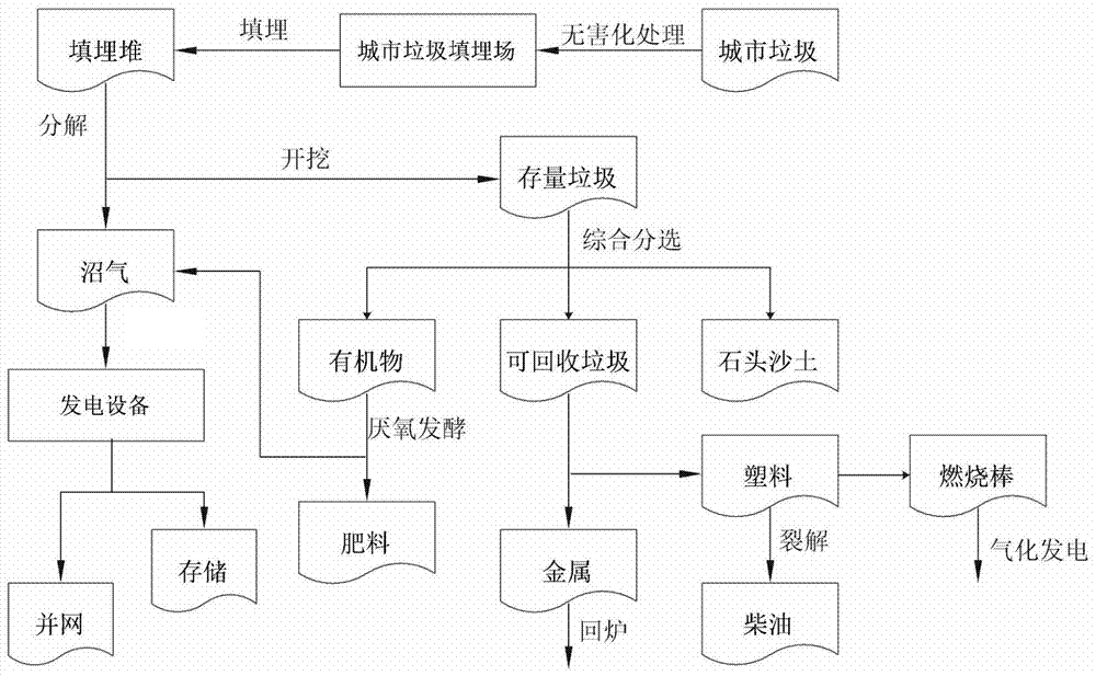 Comprehensive treatment method for municipal domestic garbage