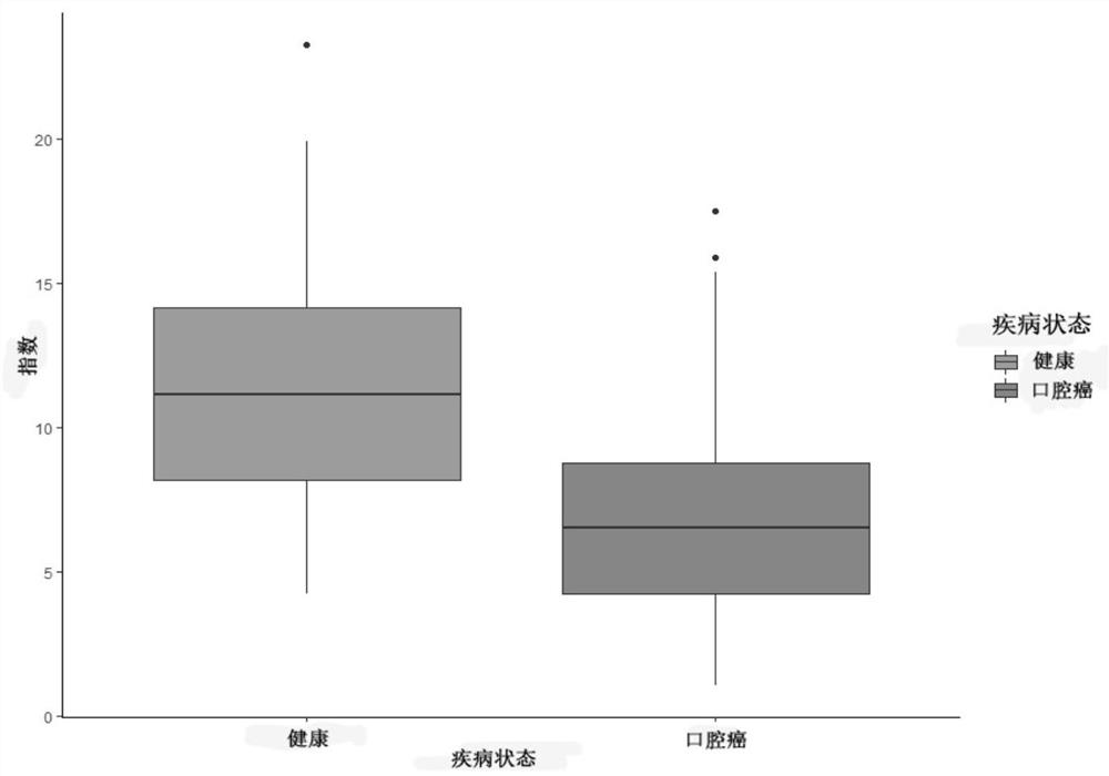 Microbiota and applications for oral cancer risk prediction