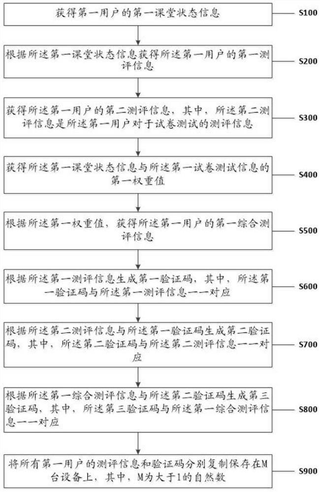 Data processing method and system of block chain