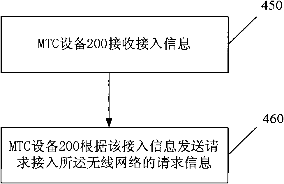 Methods, devices and systems for accessing to wireless network and sending page message