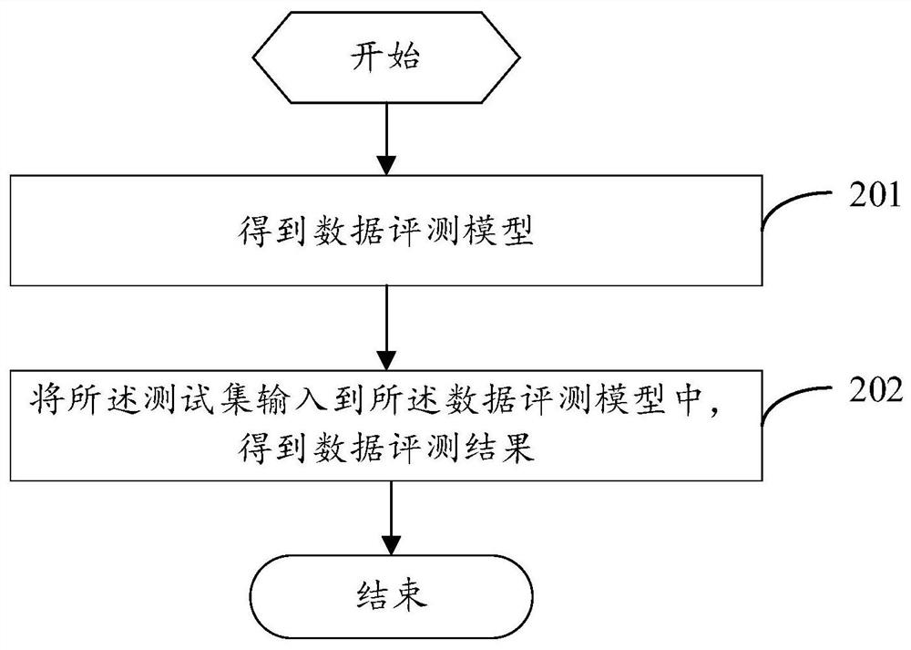 Data evaluation and model training method and device, equipment and storage medium