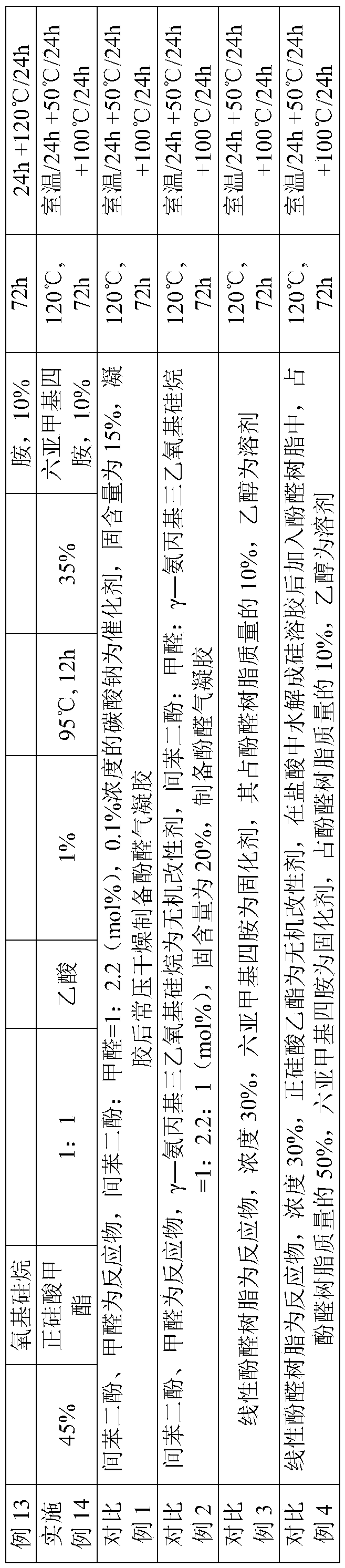 Normal pressure dried phenolic aerogel and preparation method thereof