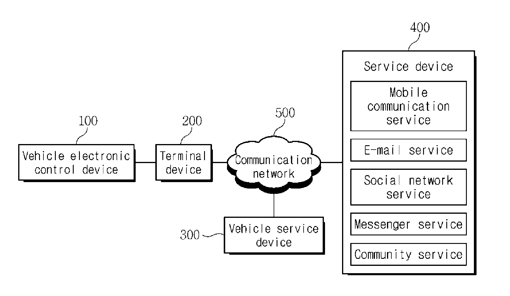 Apparatus and method for a telematics service