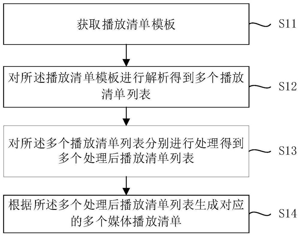 Playlist generation method, device and system and computer readable medium