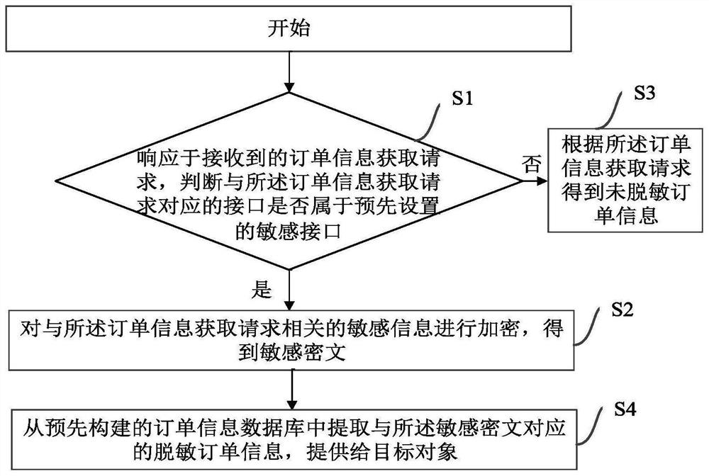 Data protection method and system, equipment and storage medium