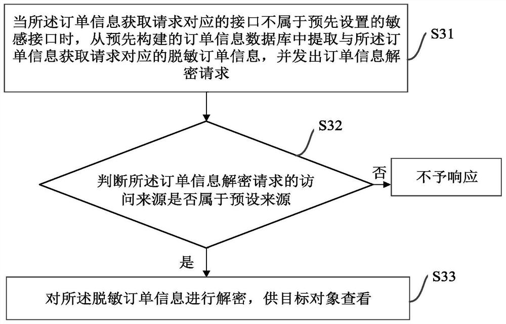 Data protection method and system, equipment and storage medium