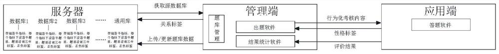 Accurate pushing method and system for behavioral assessment content based on restrictive random, computer equipment and storage medium