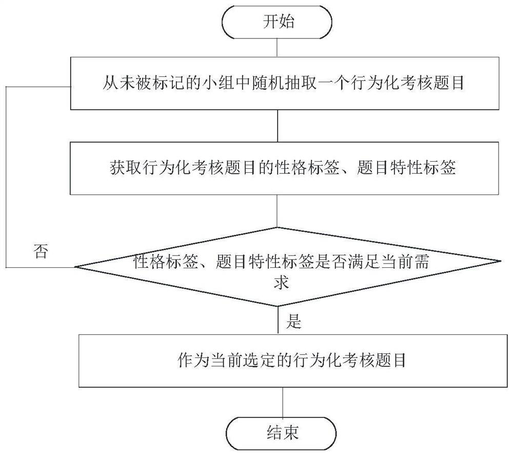 Accurate pushing method and system for behavioral assessment content based on restrictive random, computer equipment and storage medium