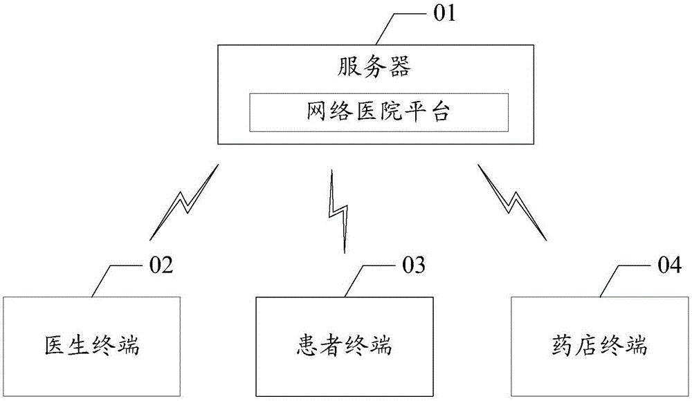 Medicine automatic delivery method based on electronic prescription in O2O mode and network hospital platform