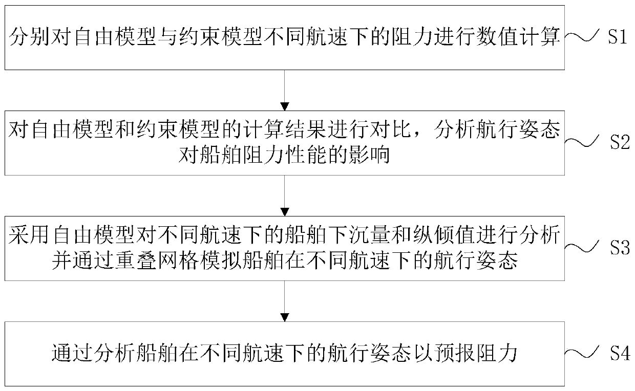 Ship longitudinal navigation state and resistance forecasting method based on overlapped grids