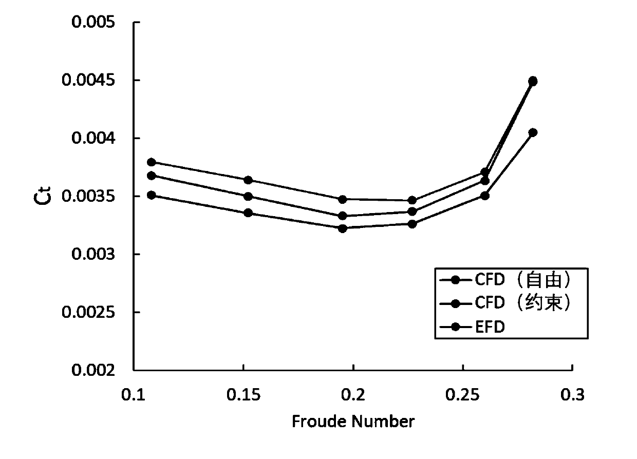 Ship longitudinal navigation state and resistance forecasting method based on overlapped grids