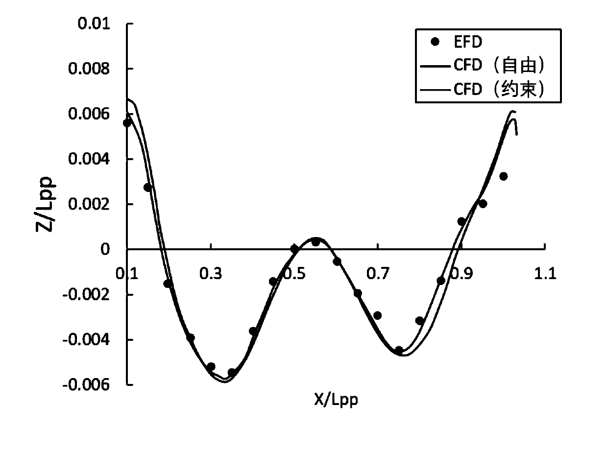 Ship longitudinal navigation state and resistance forecasting method based on overlapped grids