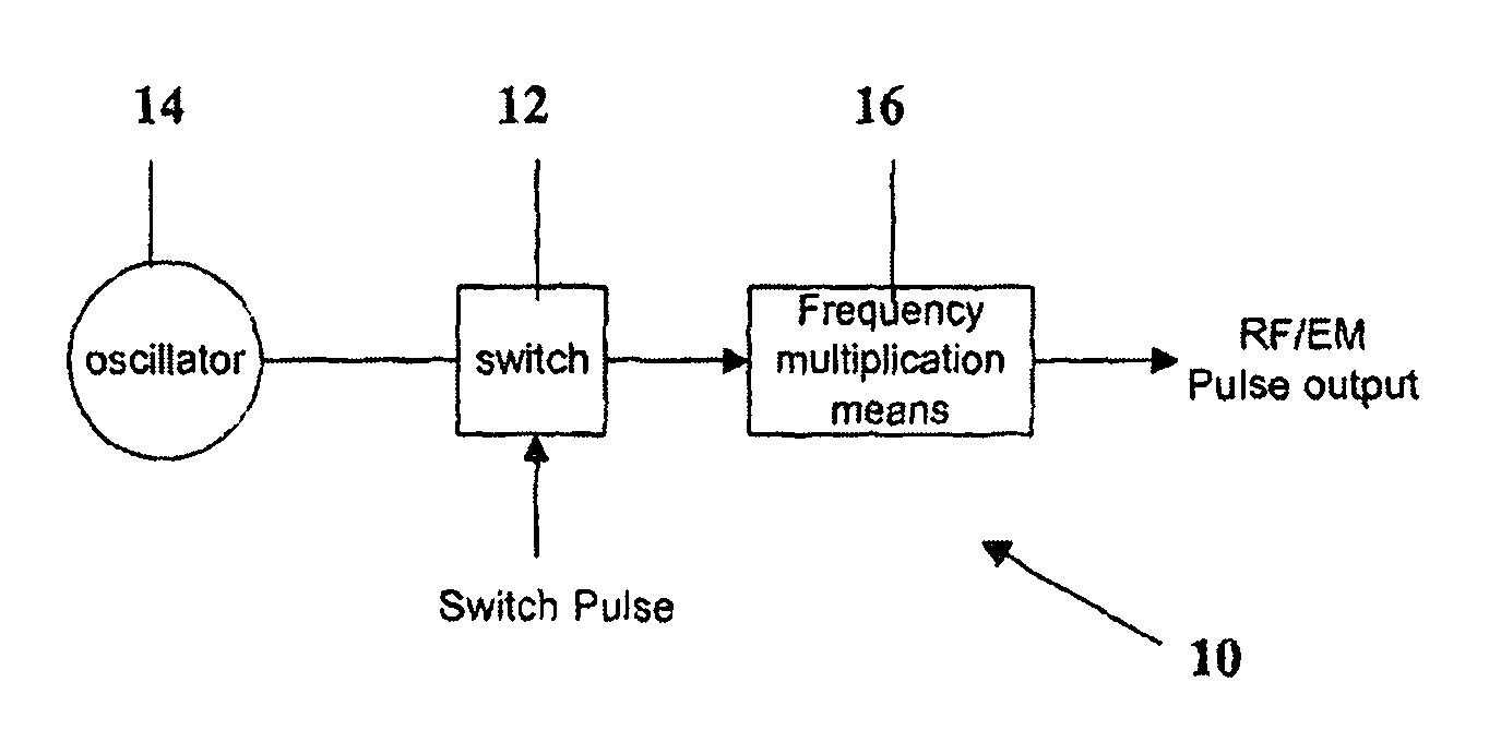 Fast pulse generator