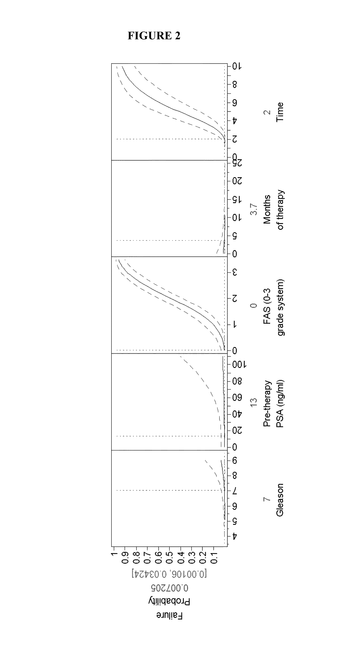 Predictive biomarkers for prostate cancer