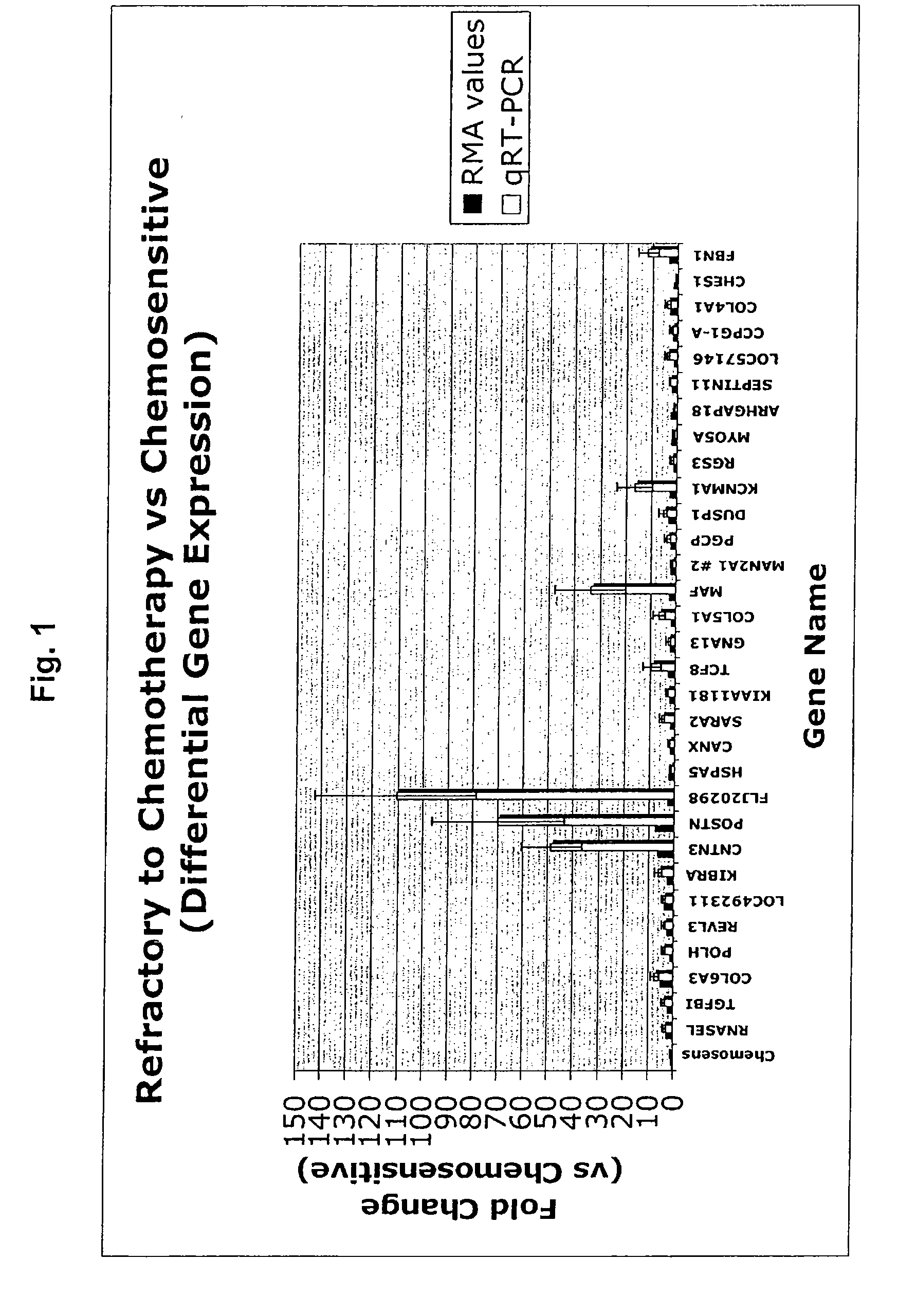 Gene expression profile that predicts ovarian cancer subject response to chemotherapy